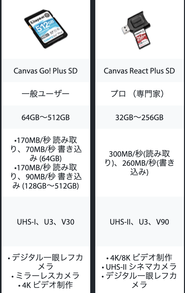 Kingston SD メモリカードCanvas Go!Plus Canvas React Plusレビュー | ゴーゴーシンゴのブログ