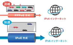 IPoE方式の通信