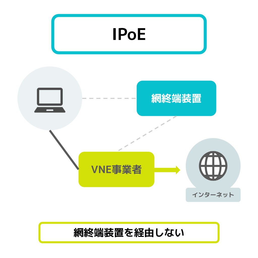 IPoE接続の図解