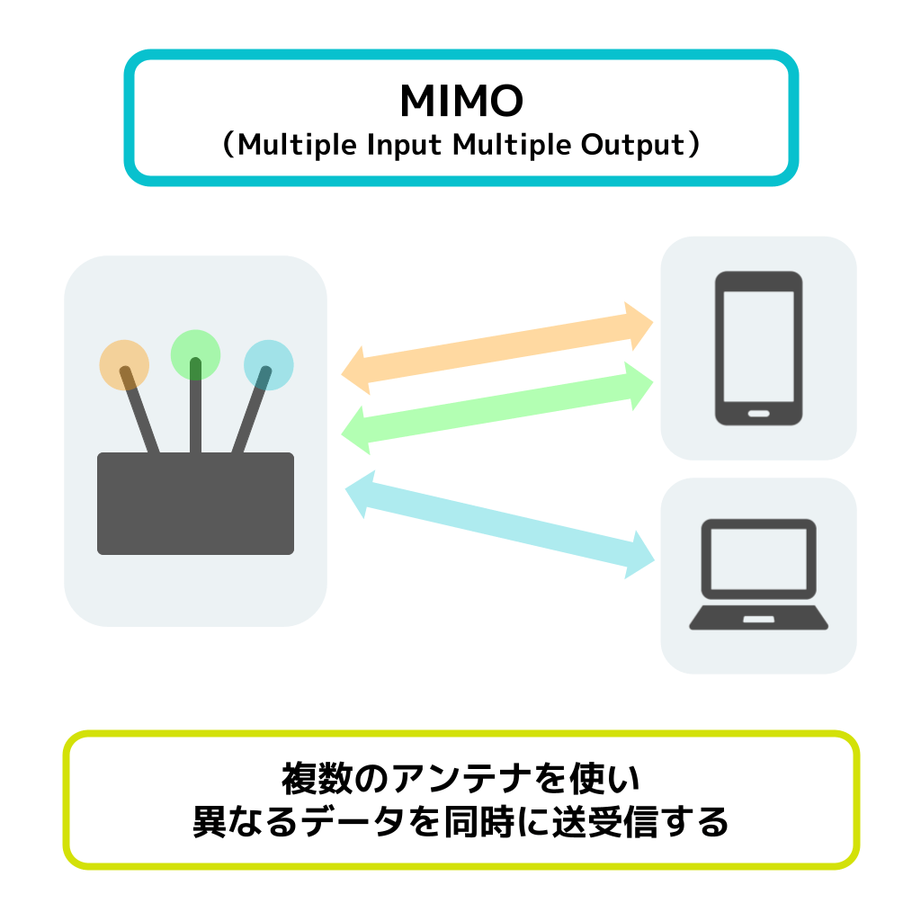 MIMOの説明図