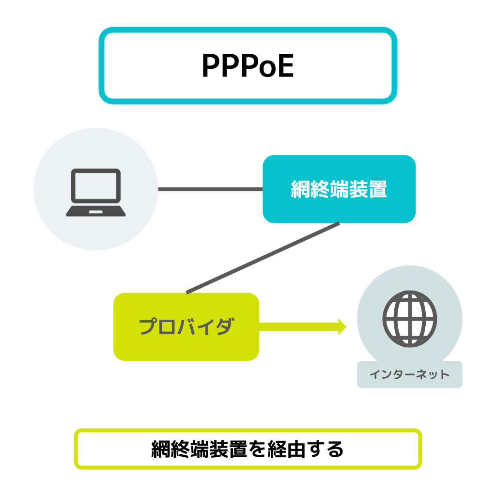 「PPPoE」接続の説明