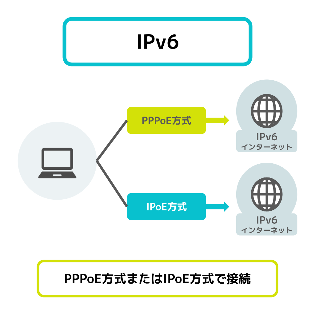 IPv6 IPoEの図解