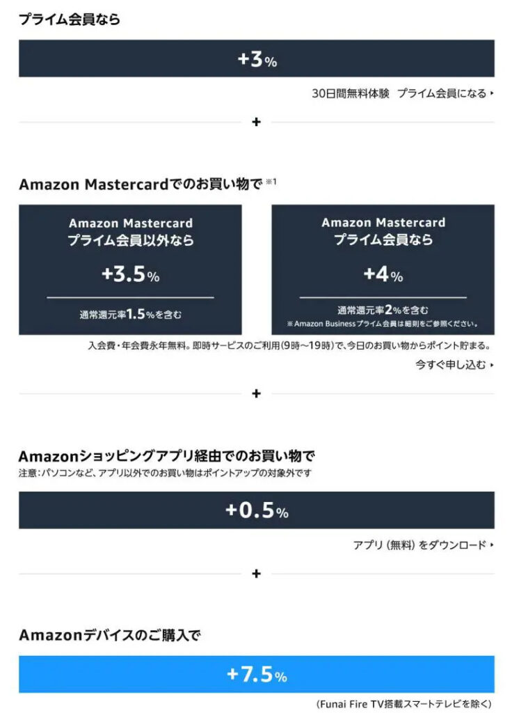 AmazonMastercardのプライムデー還元率