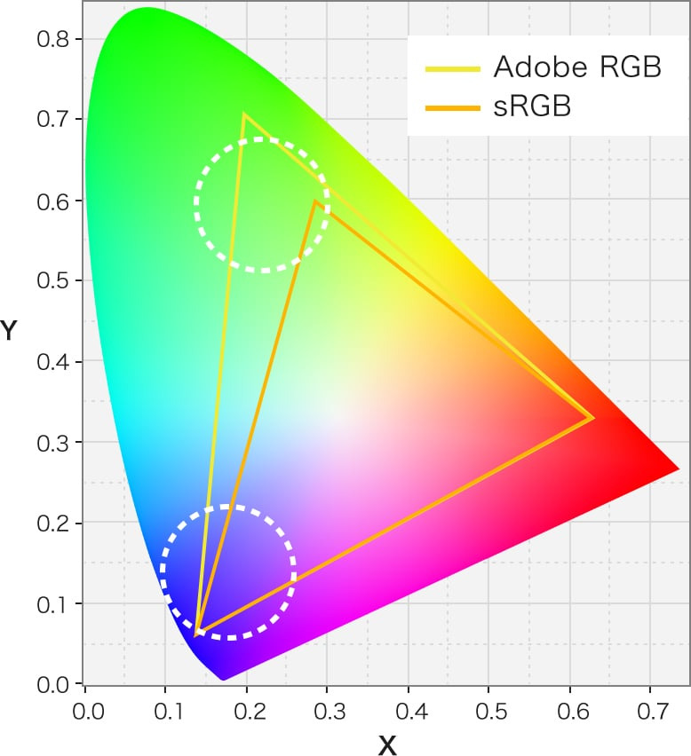 Adobe RGBとsRGBの色域