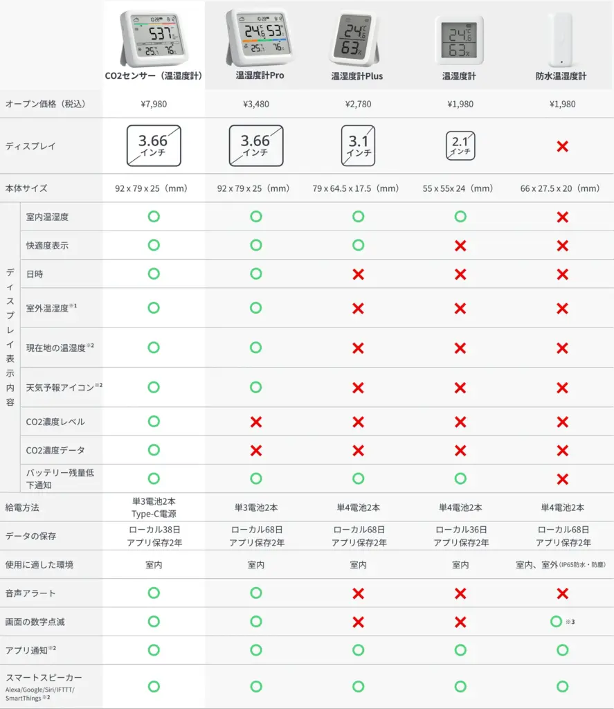 SwitchBot CO2センサー（温湿度計）とSwitchBot 温湿度計 Proの違い