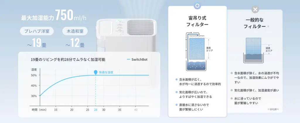 SwitchBot 気化式加湿器 Plusのメリット