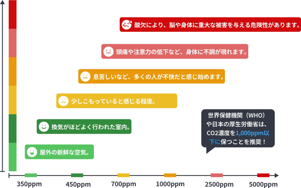 SwitchBot CO2センサー（温湿度計）のCO2濃度目安