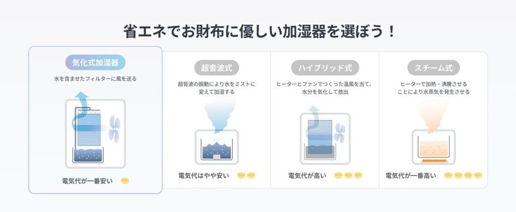 SwitchBot 気化式加湿器 Plusは気化式で電気代が安い