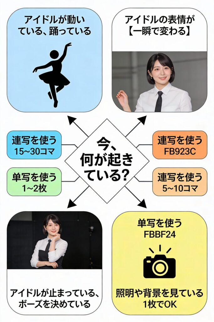 地下アイドルライブ連写と単写の選択フロー