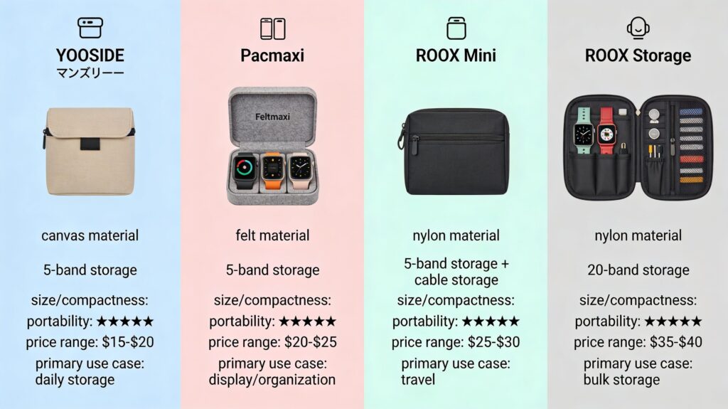 Apple Watchバンド収納ケース4製品比較表：YOOSIDE、Pacmaxi、ROOX Mini、ROOX Storage の収納本数・素材・価格・用途別比較"