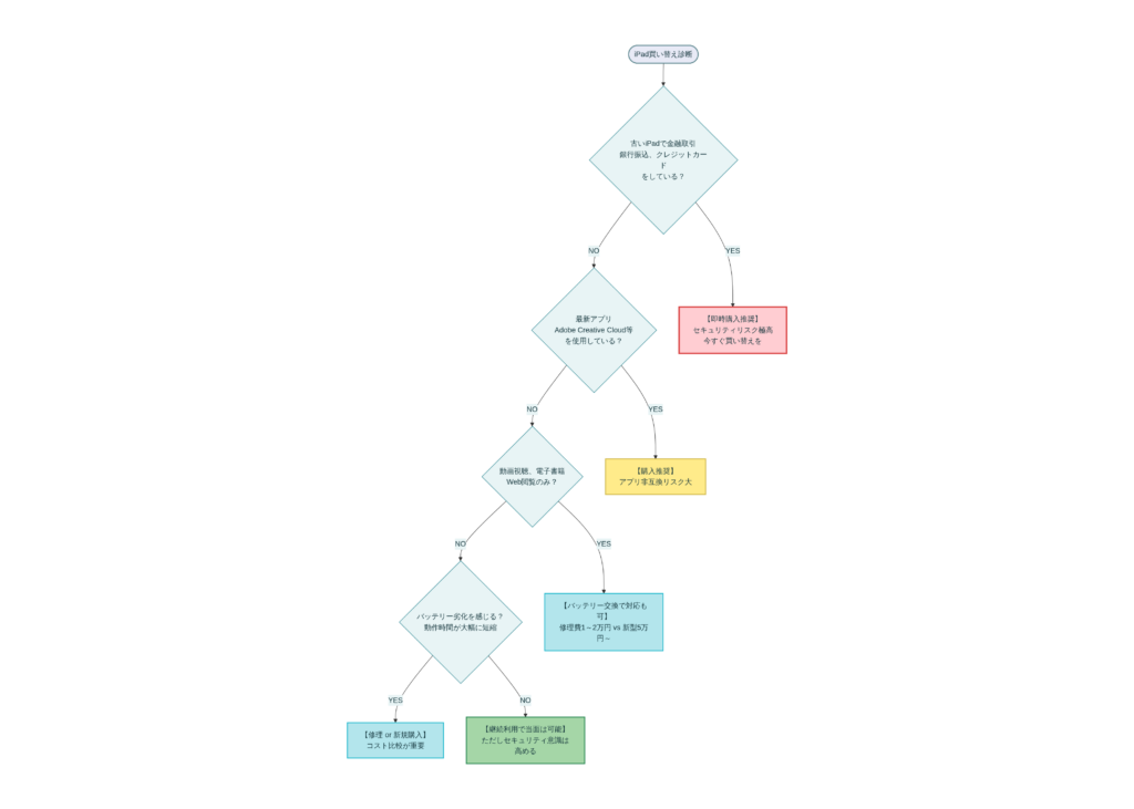 「本当に買い替える必要があるのか」判定フロー