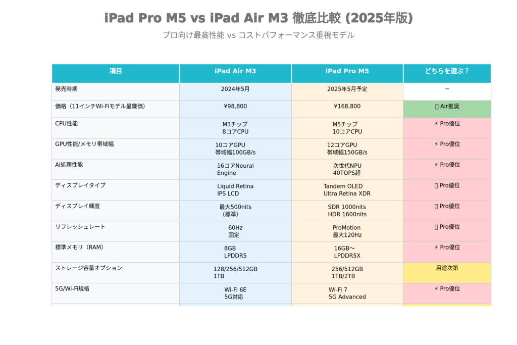 iPad Pro M5 vs iPad Air M3 実スペック比較表 - あなたに最適なモデルを選ぶための徹底比較