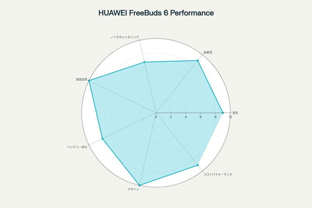 HUAWEIのFreeBuds 6の評価