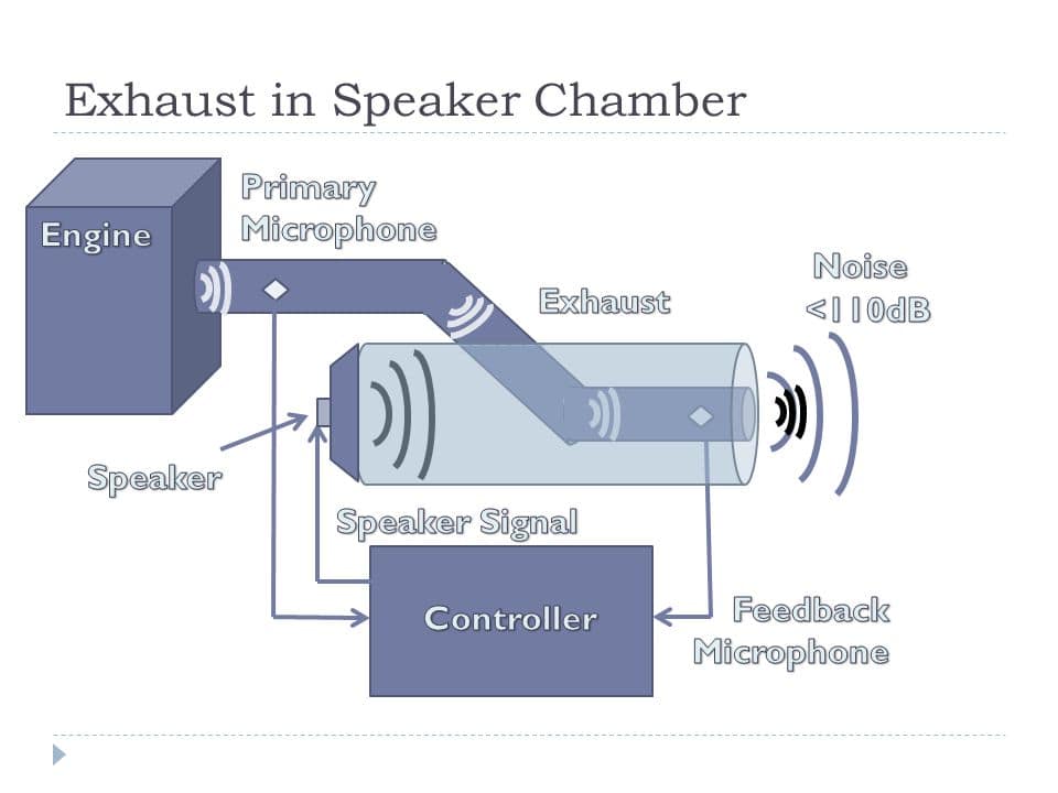 Diagram of an exhaust in a speaker chamber illustrating active noise cancellation