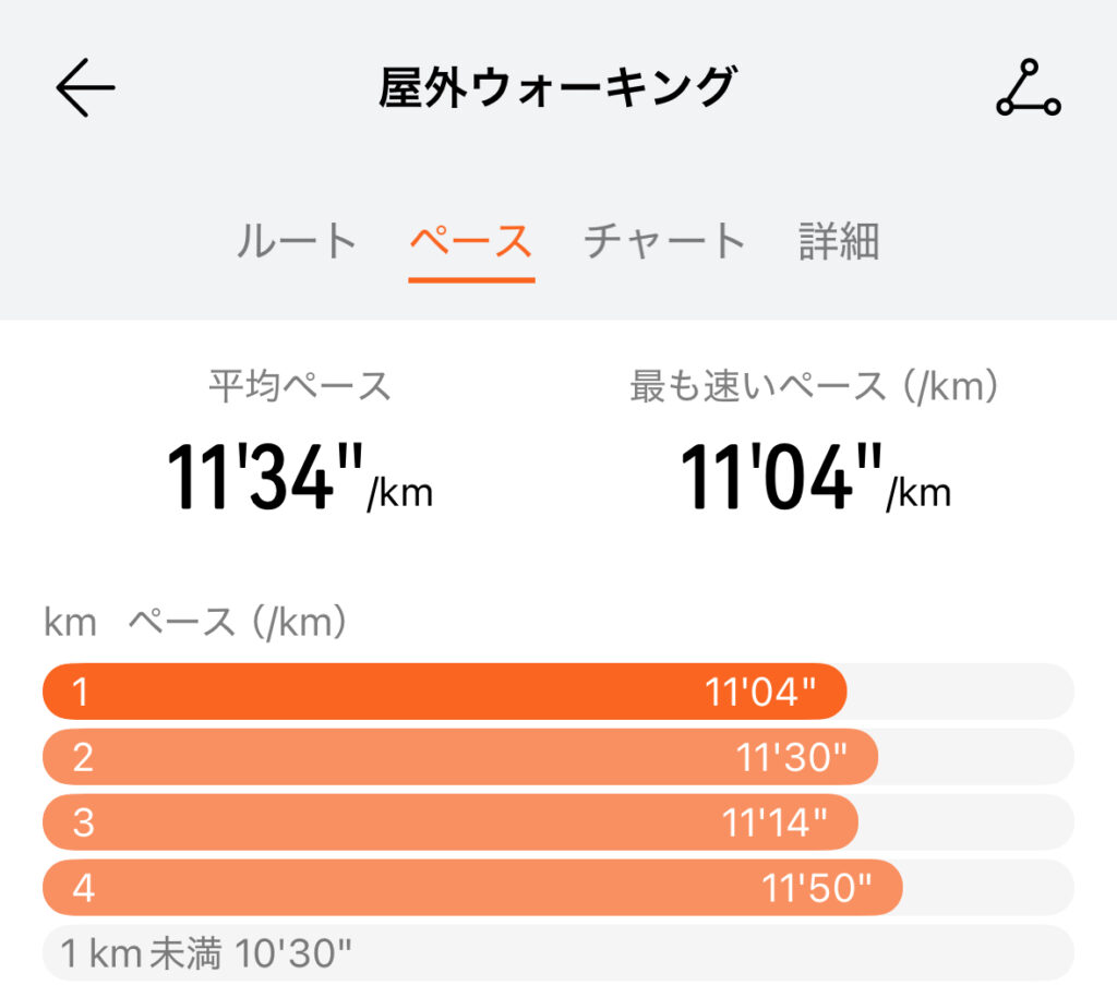 Huawei WATCH FIT 4 Proの屋外ウォーキング(ペース)