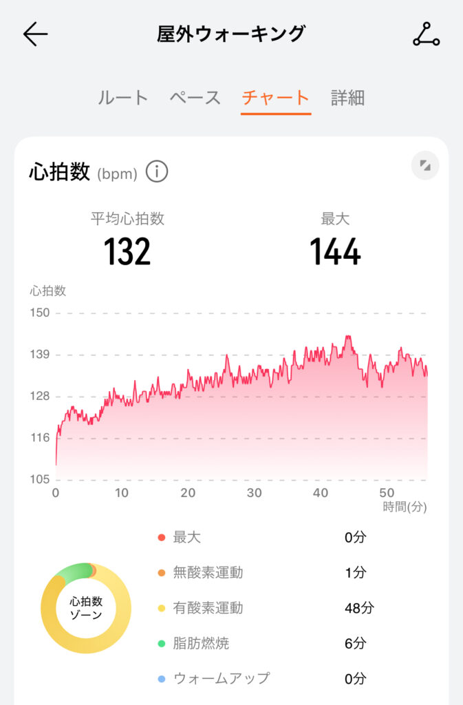 Huawei WATCH FIT 4 Proの屋外ウォーキング(心拍数)