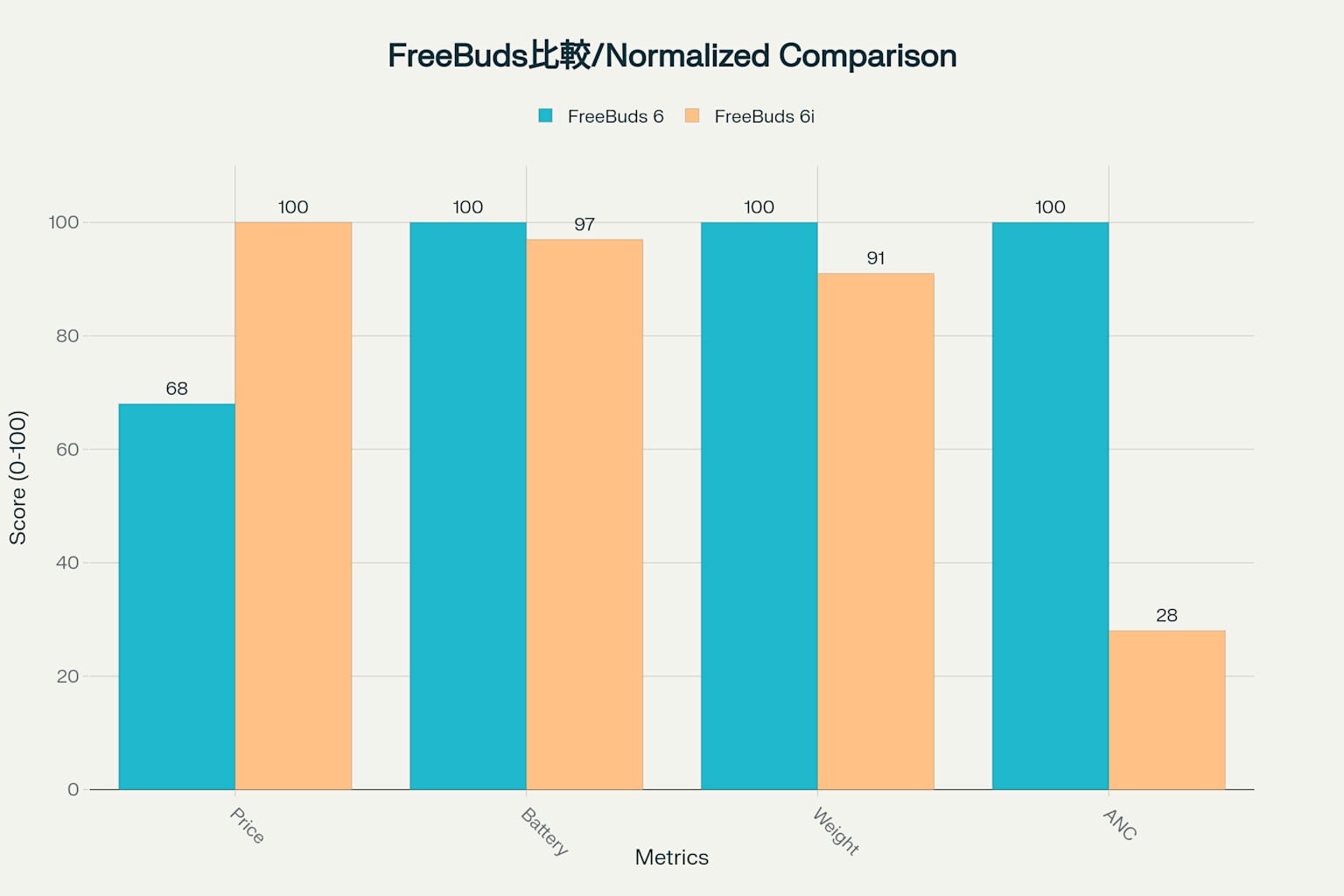 Normalized Performance Comparison: HUAWEI FreeBuds 6 vs FreeBuds 6i (各項目を0-100で正規化した性能比較)