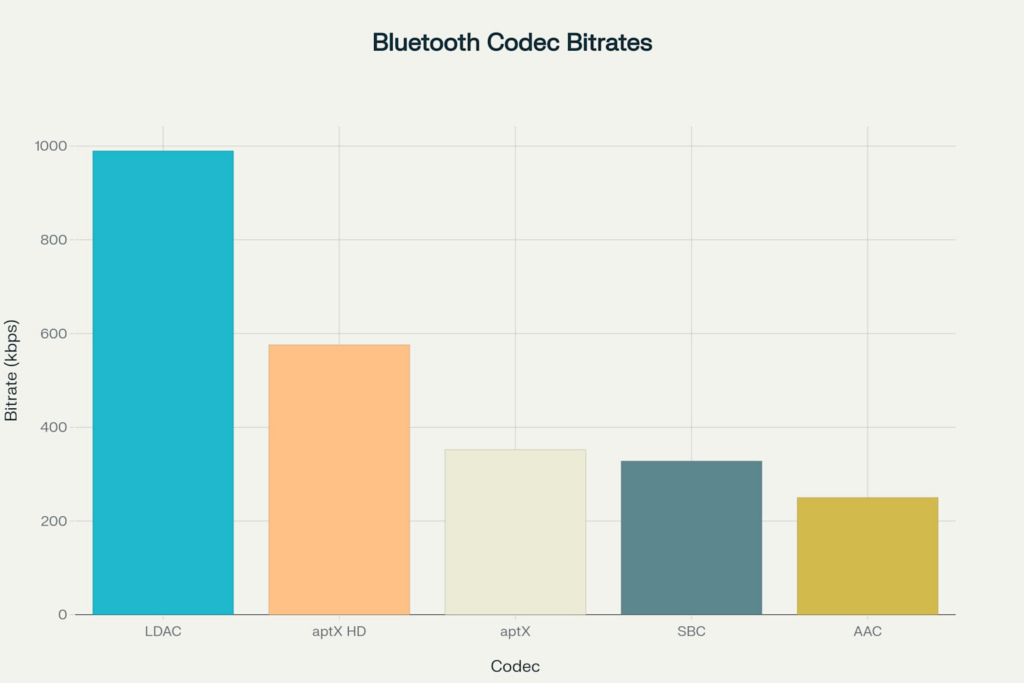 Bluetoothコーデックのビットレート