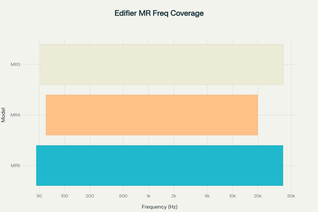 Edifier MRシリーズ周波数特性比較 - MR5の広帯域再生性能