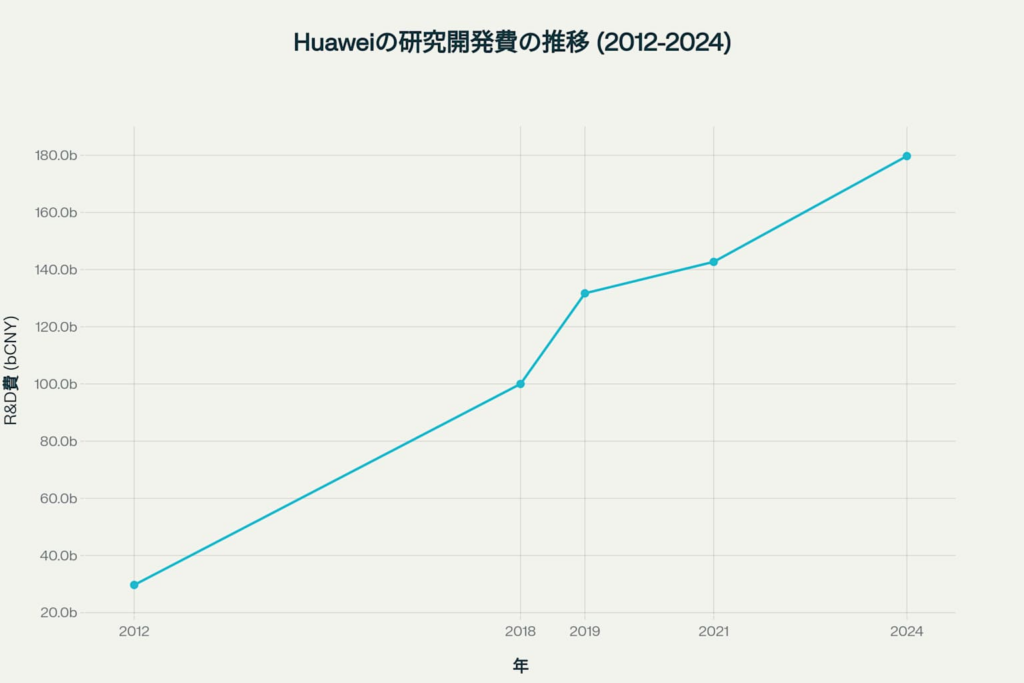 Huaweiの研究開発費の推移