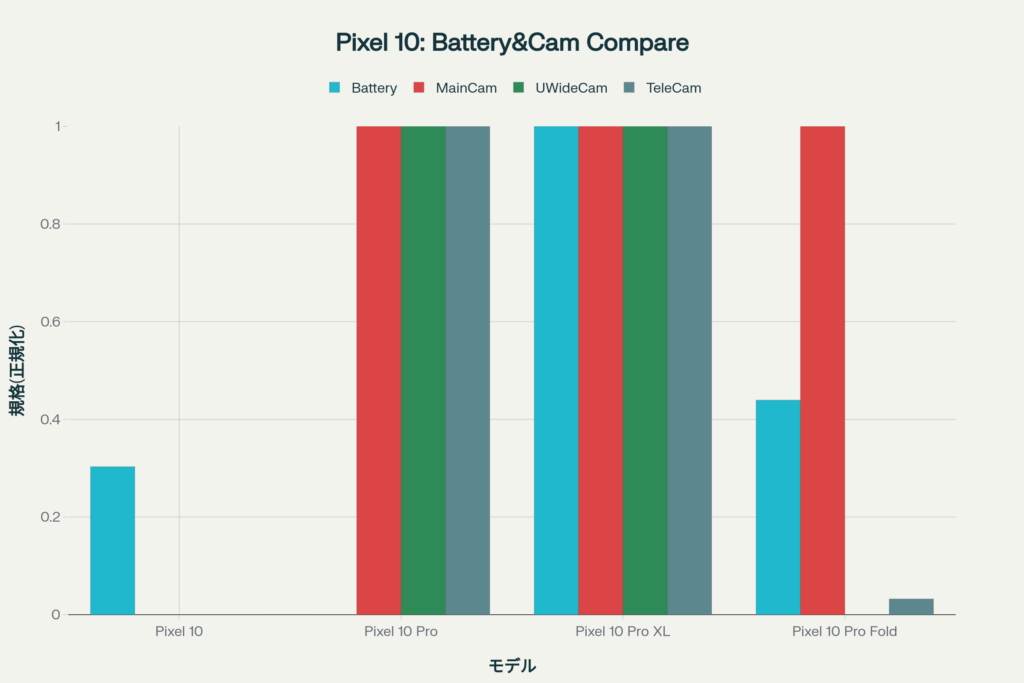 Google Pixel 10シリーズのバッテリーとカメラ性能