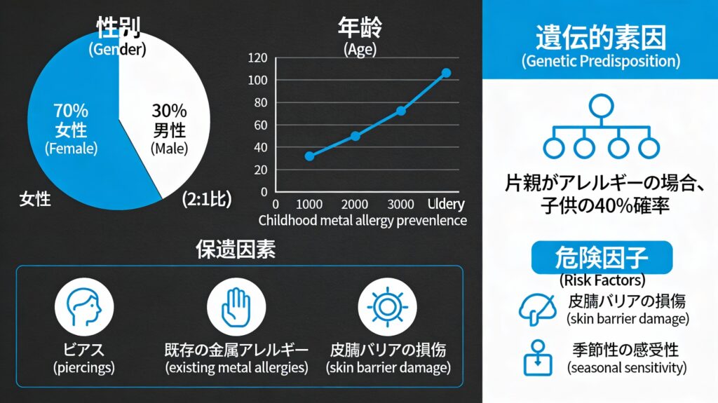 金属アレルギーになりやすい人の特性 - 性別、年齢、遺伝的要因などのデモグラフィック情報を示すチャート。女性が男性の2倍以上発症しやすいことが視覚化されています。