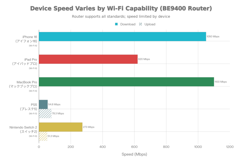 ASUS TUF Gaming BE9400の通信速度結果