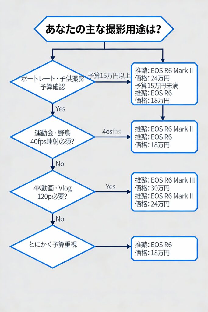 EOS R6系列の選び方：最終判断フローチャート