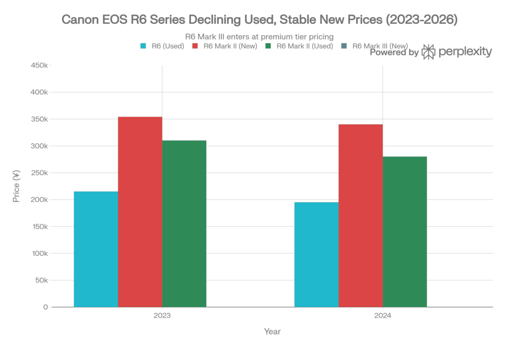 EOS R6の市場価格の変化（2023年〜2024年）