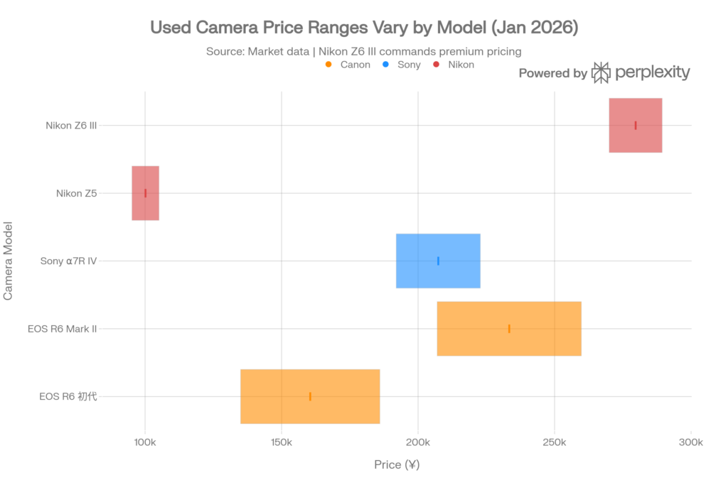EOS R6とライバル製品との市場価格マトリックス（2026年）