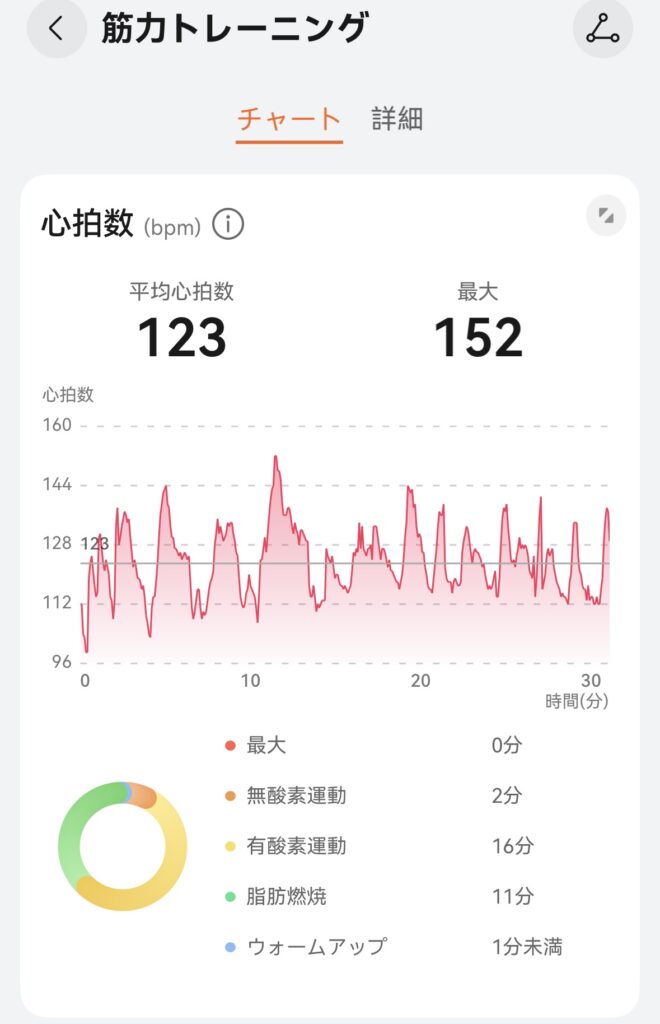 HUAWEI Band 11の筋トレチャート画面