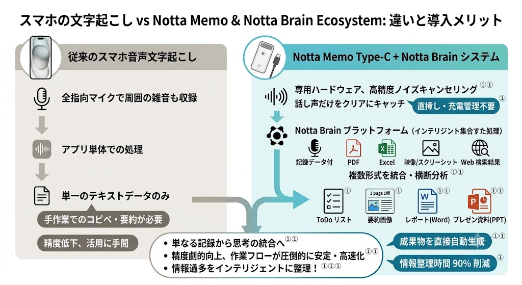 Notta Memo Type-Cとスマホの音声文字起こしとの違いと導入メリット