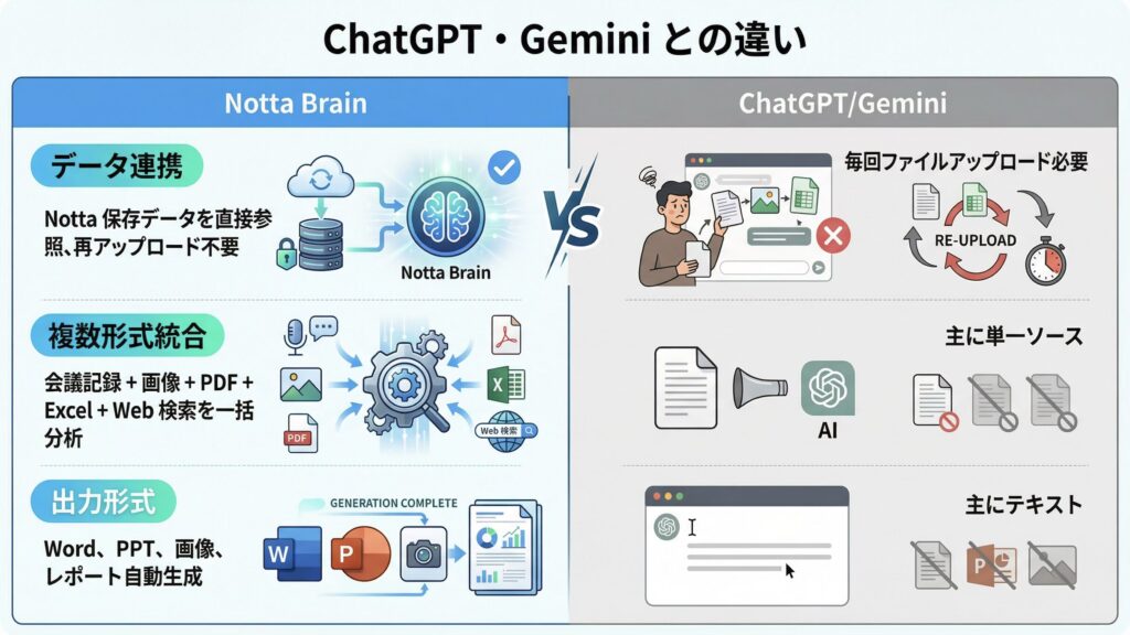 Notta BrainとChatGPTやGeminiとの違い