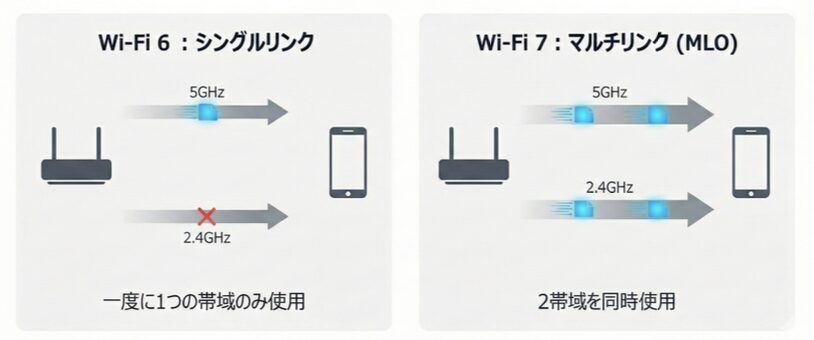 MLO (Multi-Link Operation)