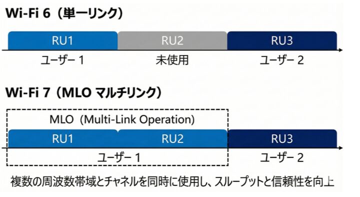 MRU (Multi-RU) 